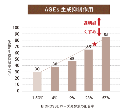 AGEs生成抑制作用