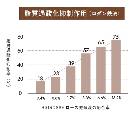 脂質過酸化抑制作用
