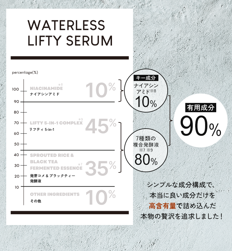 シンプルな成分構成で、本当に良い部分だけを高含有量で詰め込んだ本物の贅沢を追求しました