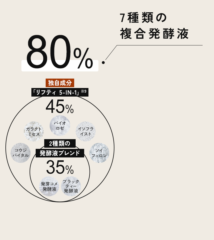 7種類の複合発酵液 80％