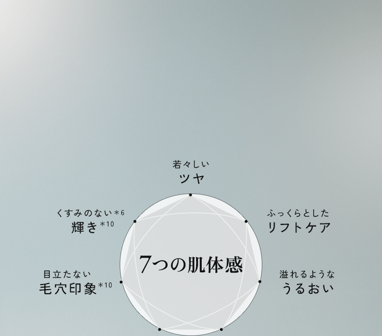7つの肌体感